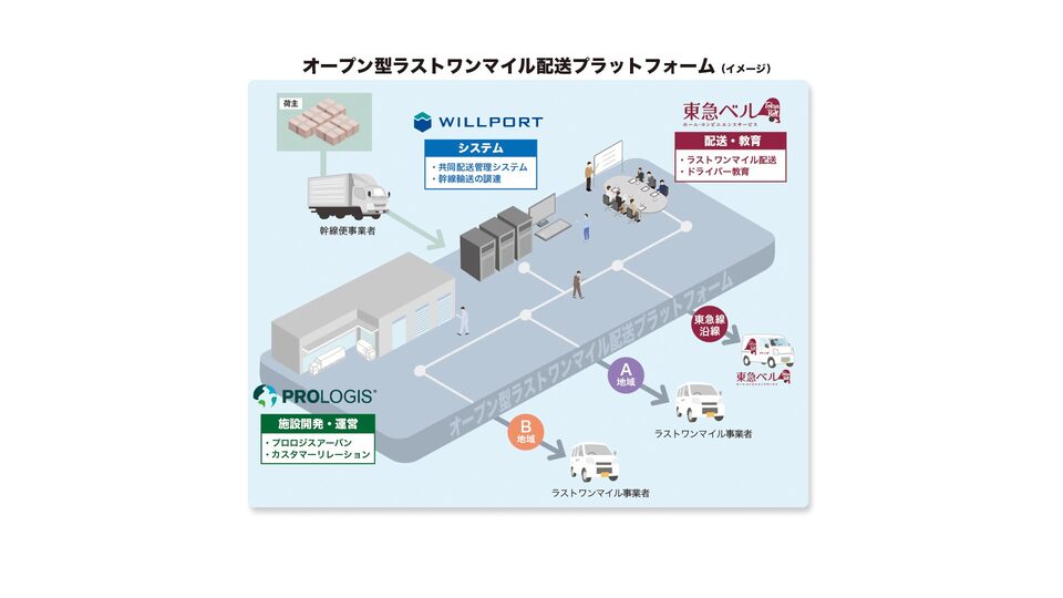 オープン型ラストワンマイル配送プラットフォーム（イメージ 9654）