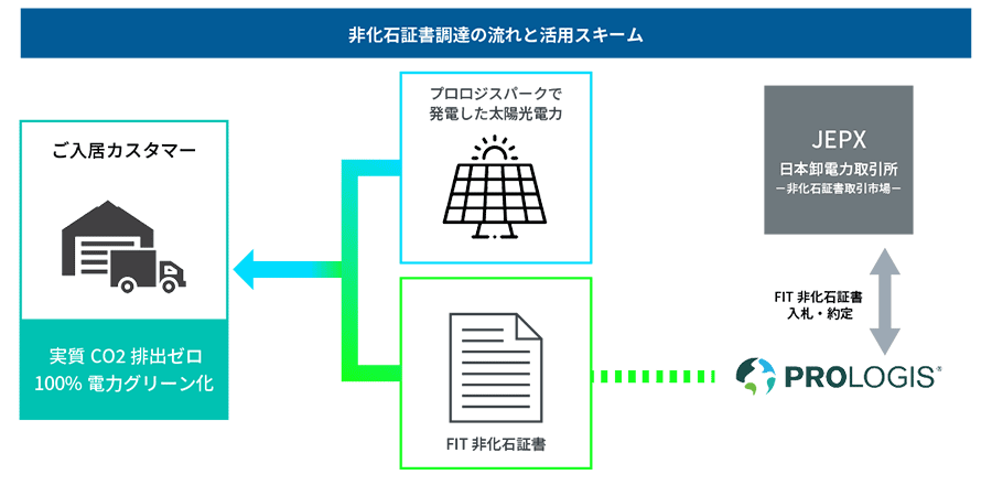 非化石証書スキーム（96）